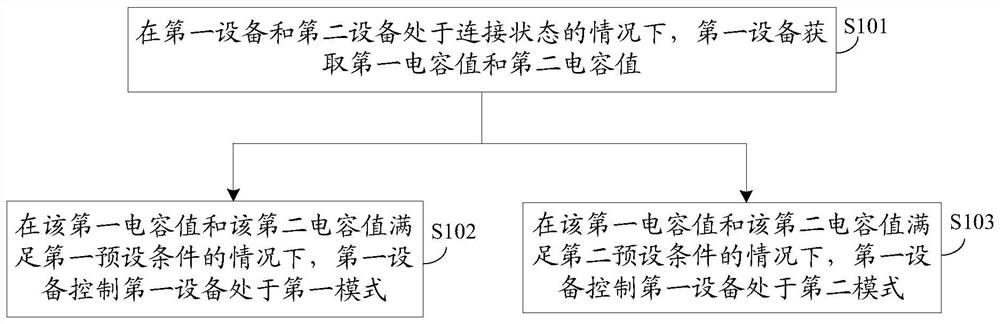 设备控制方法、装置及电子设备