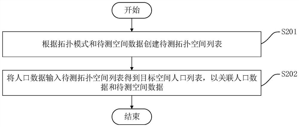 区域人口关联方法、装置、计算机设备和可读存储介质