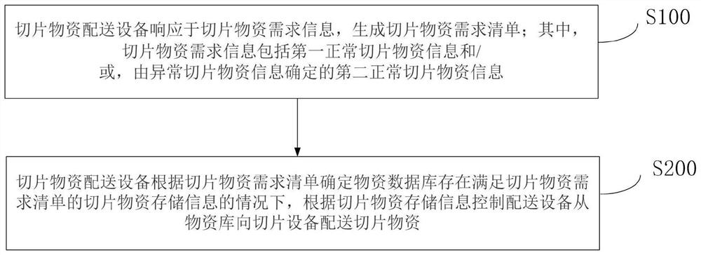 一种切片物资配送方法、设备以及计算机存储介质