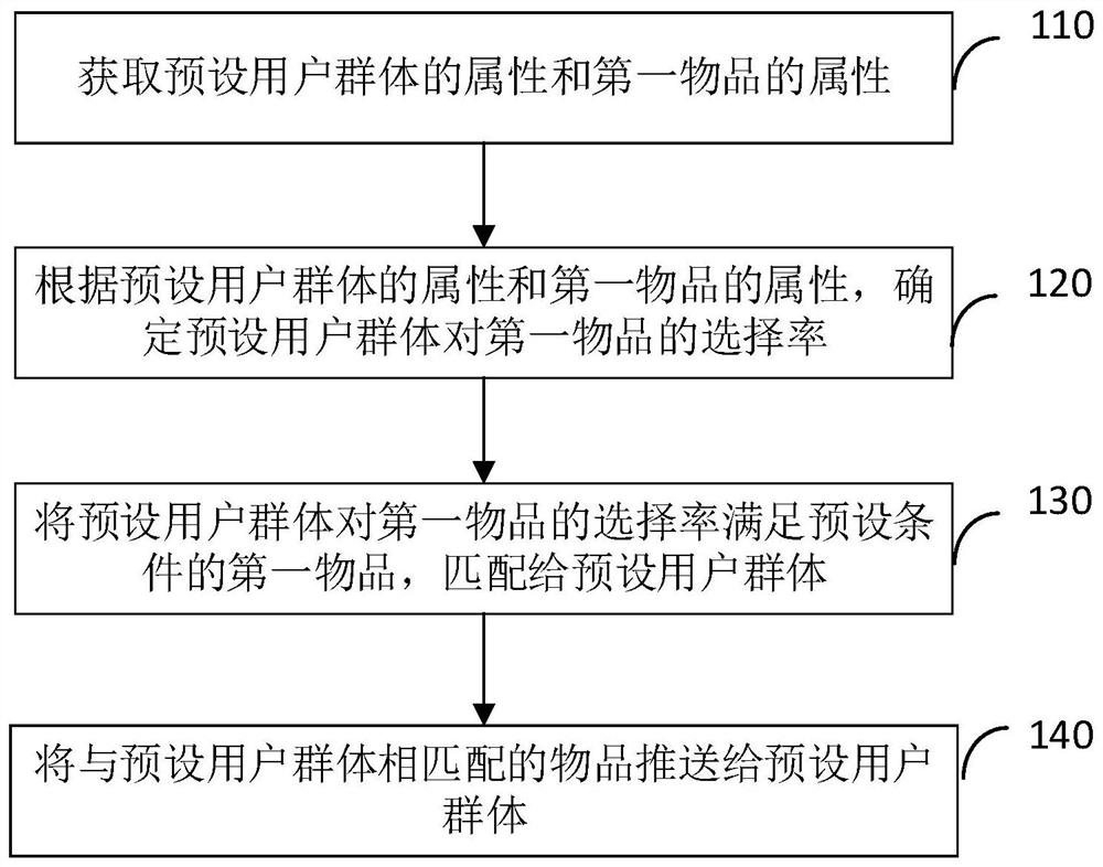 物品匹配方法和装置、以及获取物品匹配模型的方法