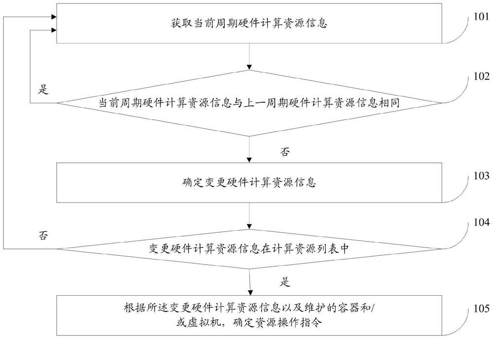 一种云平台计算资源调度方法及系统