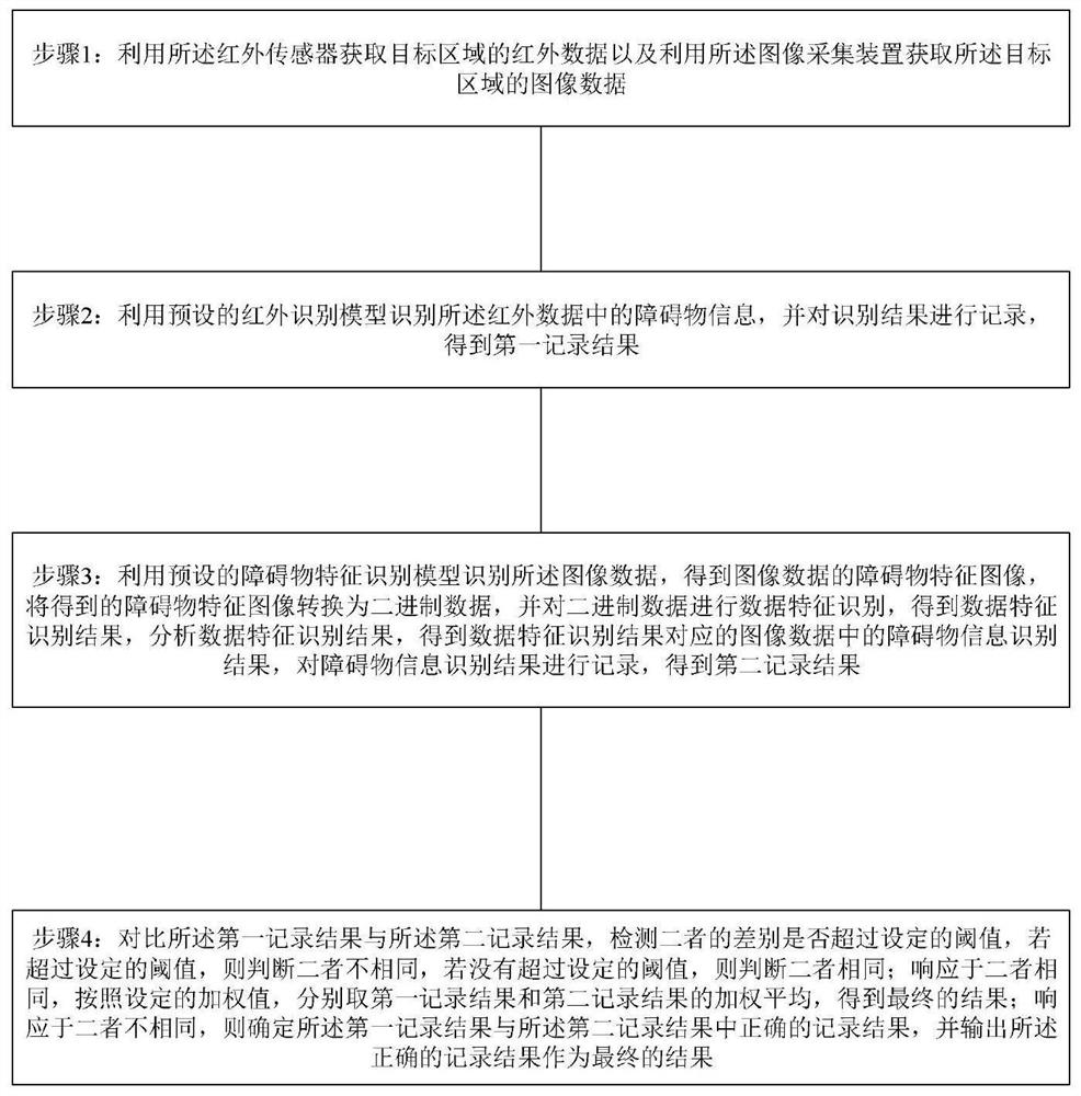 无人驾驶车辆路况不规则障碍物的识别方法、计算机程序及存储介质