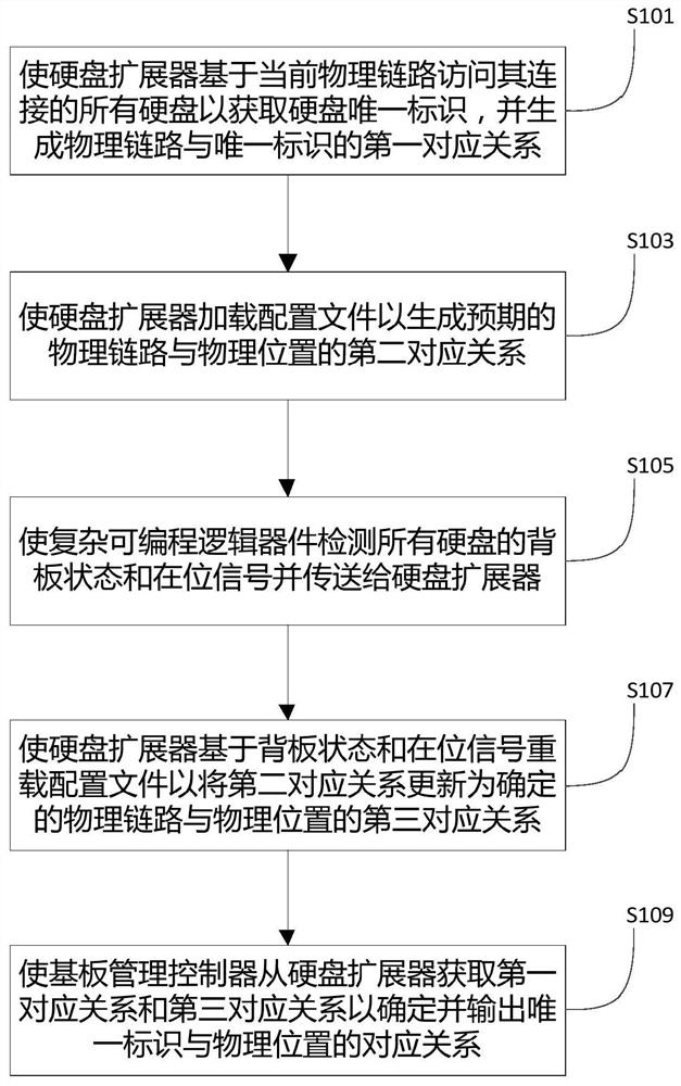 一种硬盘物理位置确定方法和装置