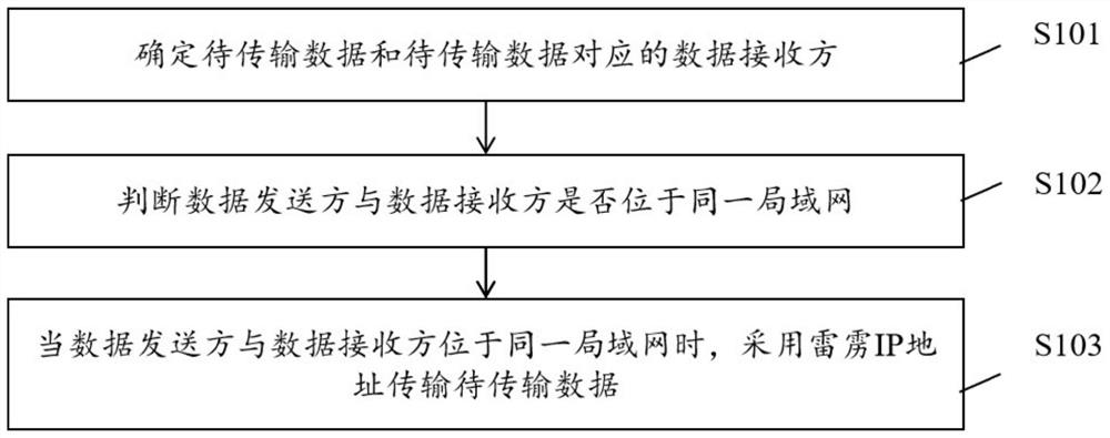 数据传输方法、装置、系统、计算机设备和介质