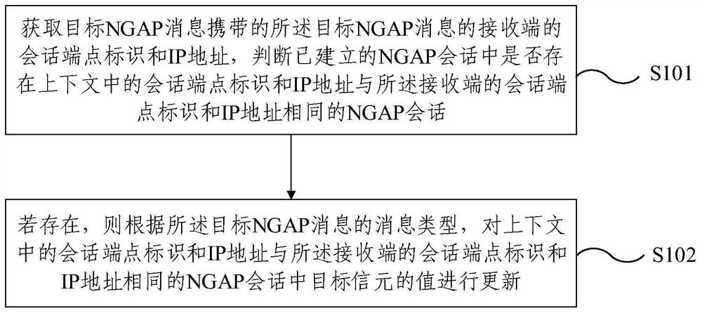 N2接口切换场景下的会话管理方法及装置