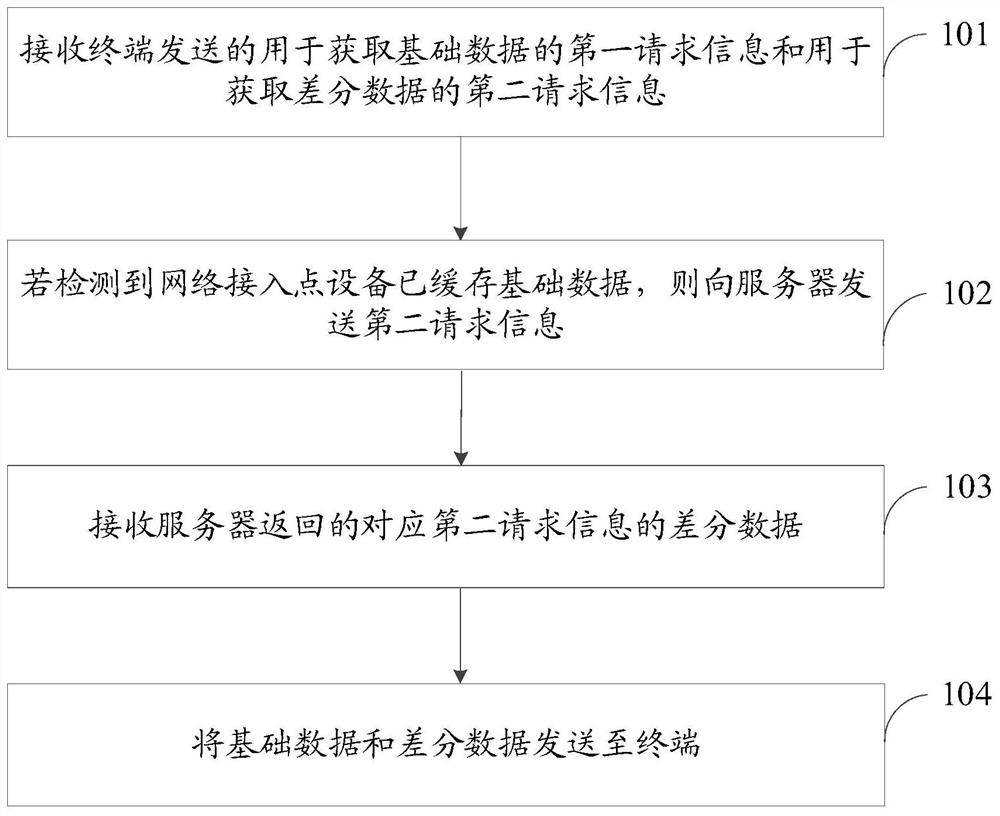 数据传输方法、装置、存储介质、终端及网络接入点设备