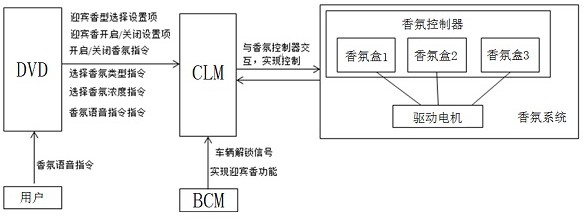 一种汽车香氛控制系统及方法