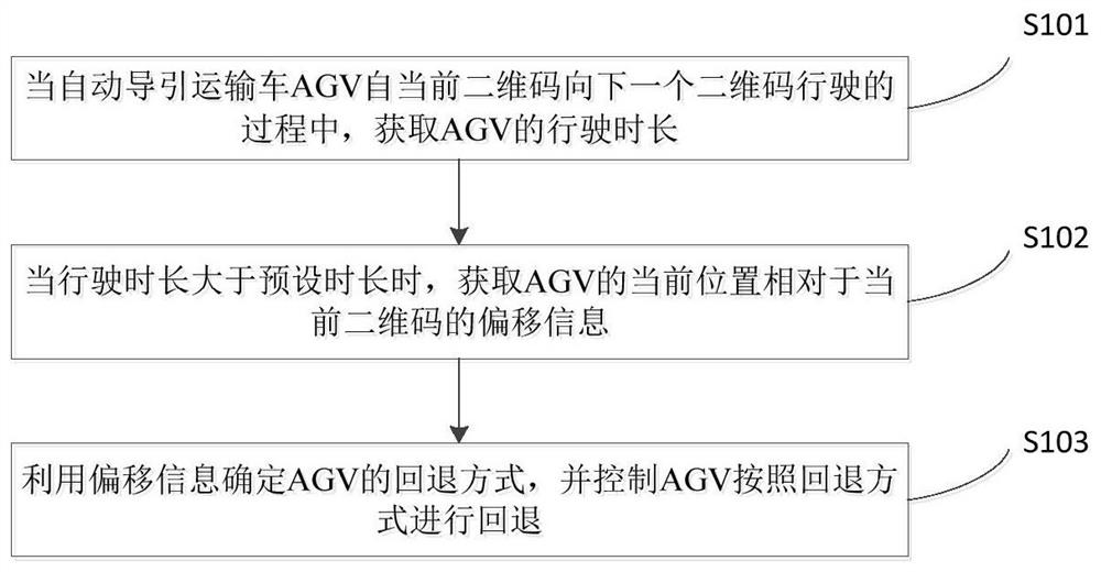 一种惯性导航纠偏控制方法、装置、电子设备及存储介质