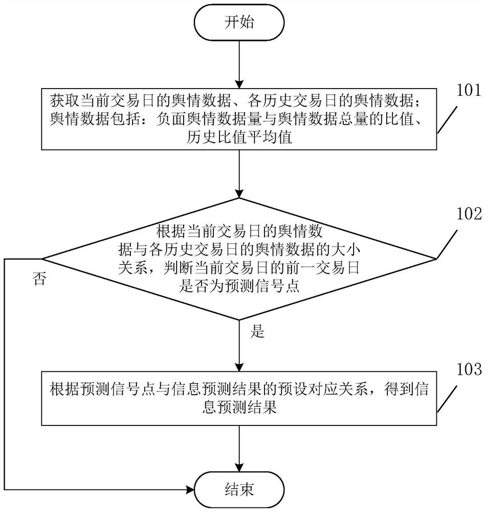 信息预测方法、装置、电子设备及存储介质