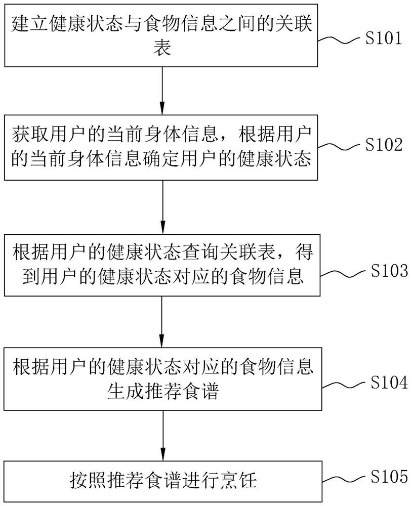 一种自动饮食管理方法、系统、厨房机器人及存储介质