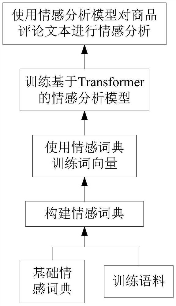 基于情感词典和Transformer的情感分析方法