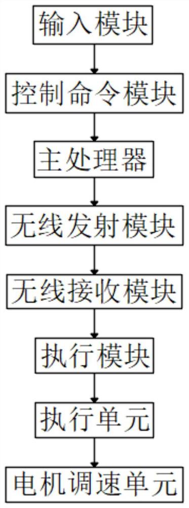 一种双转子高效制砂机的自动化控制系统