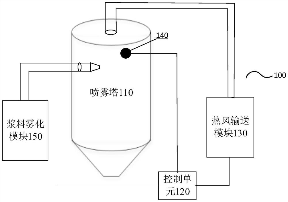 恒温喷雾干燥系统