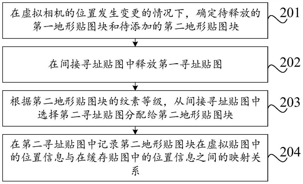 地形贴图的加载方法、装置、移动终端及存储介质