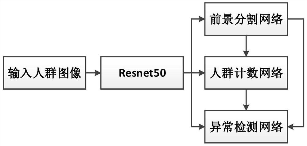 一种融合型卷积神经网络人群异常行为检测的方法