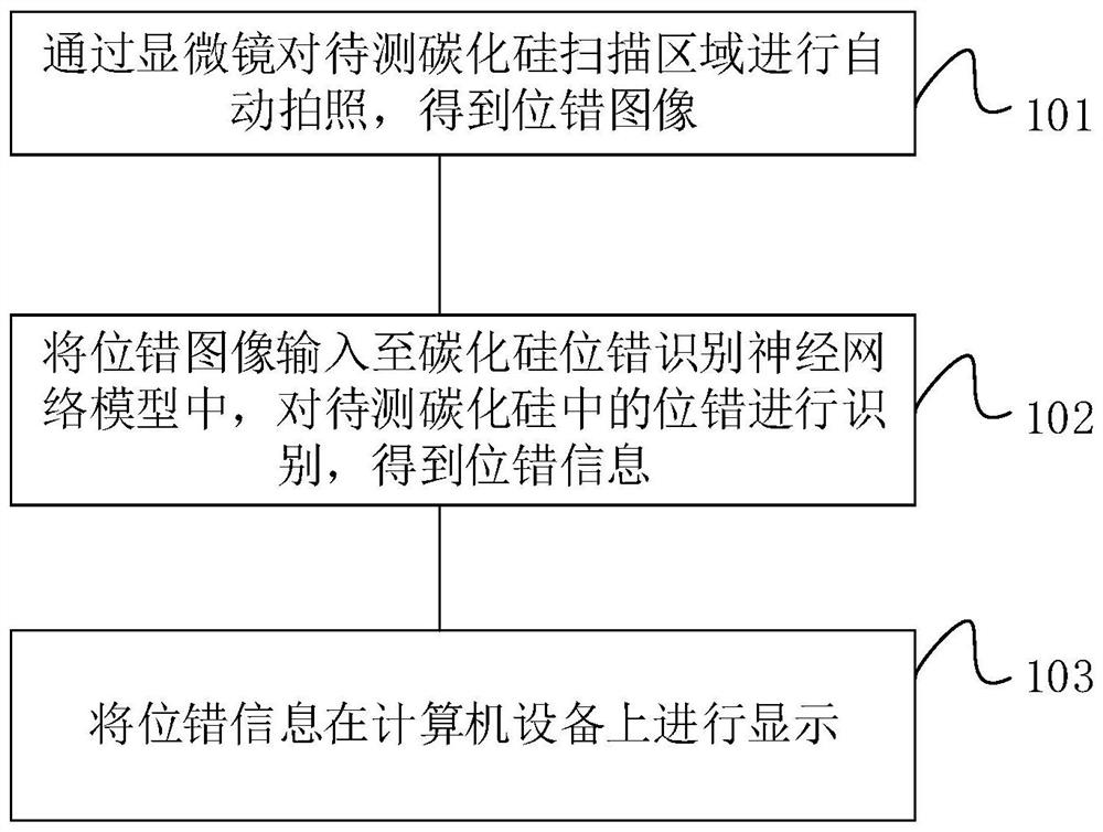 一种碳化硅衬底位错自动识别方法及系统