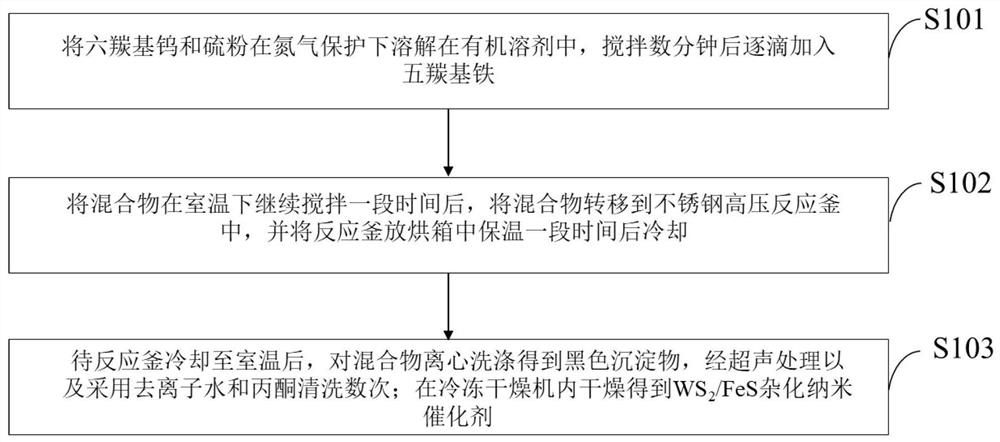 一种WS2/FeS纳米球杂化催化剂制备方法及其应用