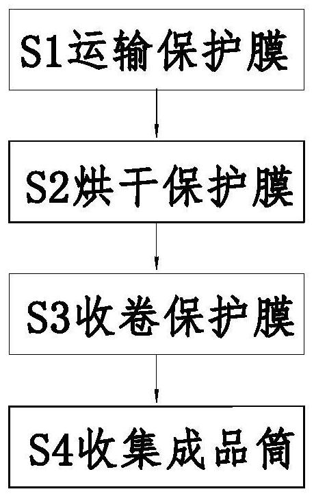 一种PP保护膜成型干燥方法