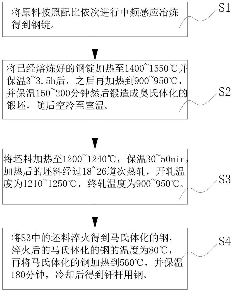 一种钎杆用钢及其制备方法