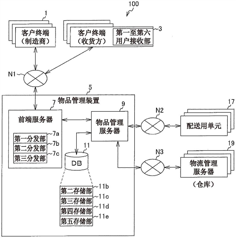 配送管理系统、配送管理方法和程序