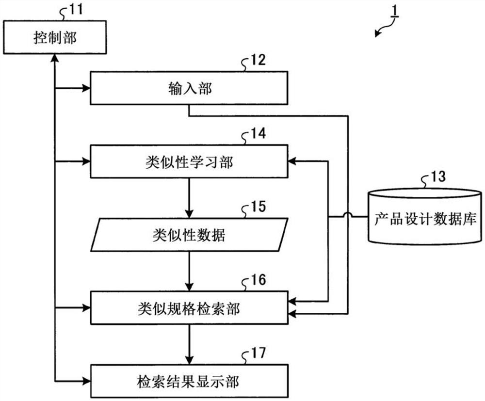 检索装置、检索方法及机器学习装置