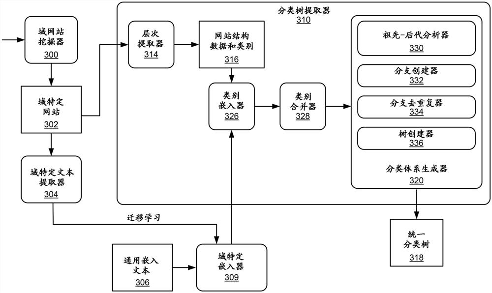 分类树生成