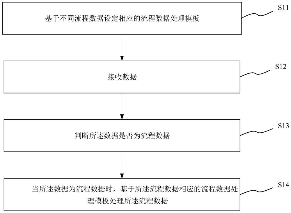 物联事件的流程数据的处理方法、系统、介质及装置