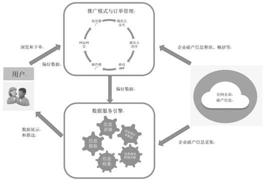 一种基于大数据收集、处理和个性化展示推送的企业破产信息服务方法