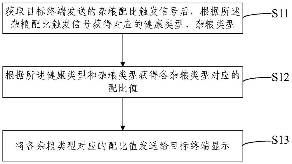 杂粮配比处理方法及装置