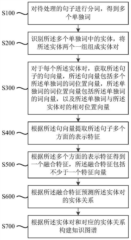 一种知识图谱构建方法