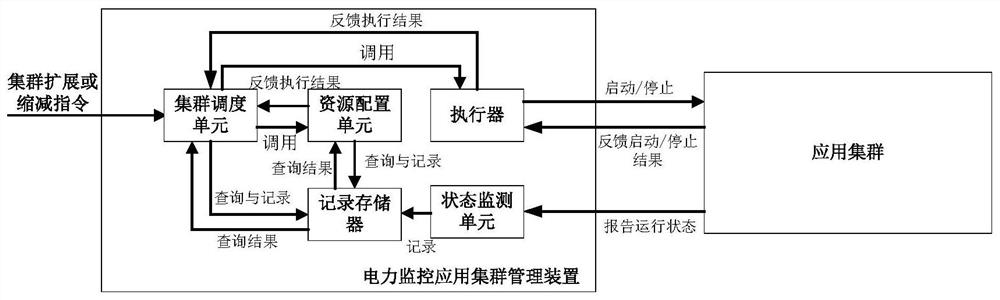 一种基于云平台的电力应用集群管理方法及装置