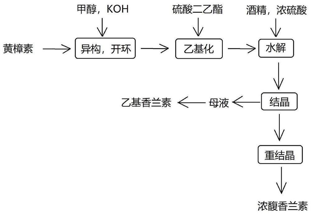 一种由黄樟油制取浓馥香兰素的方法