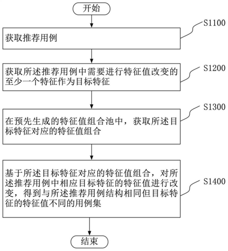 用于产生用例的方法、设备、电子设备及商品推荐方法