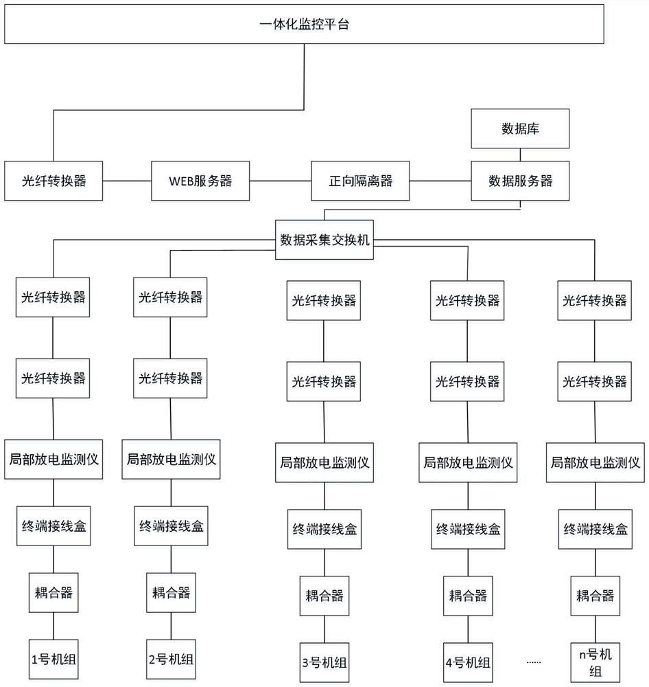 一种水轮发电机定子绕组局部放电智能监测预警系统