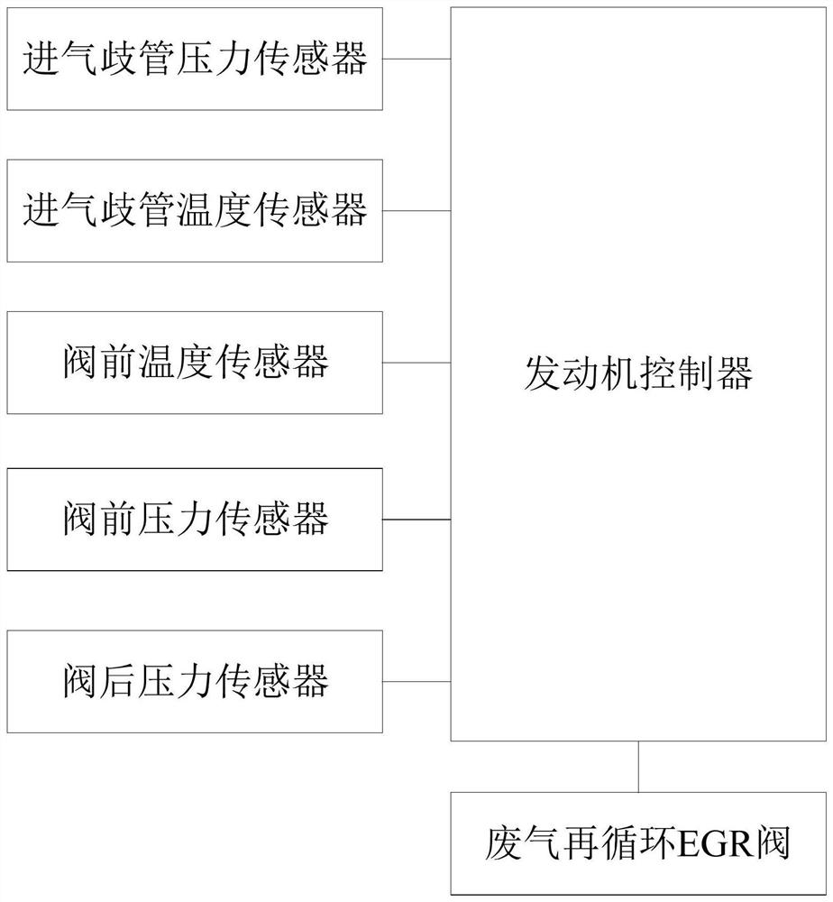 EGR率的确定和EGR阀的开度控制方法及相关装置