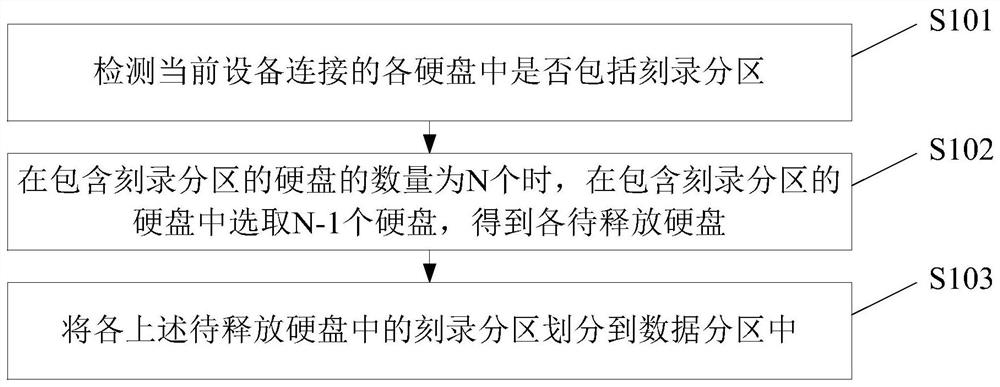 硬盘分区方法、装置及电子设备