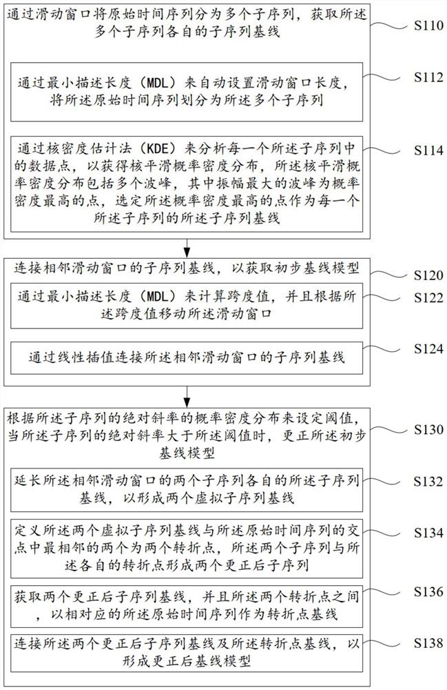 高信噪比时间序列的基线检测方法、设备及存储介质