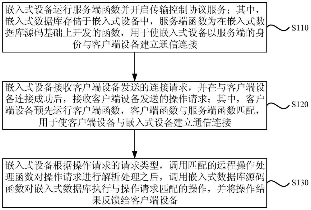 嵌入式数据库的远程访问方法、装置、设备及介质