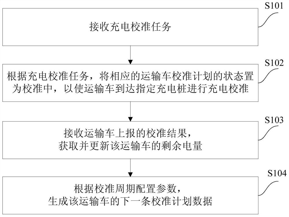 一种运输车的充电校准方法和装置