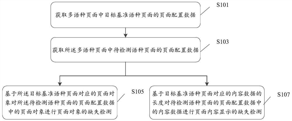 多语种页面数据的缺失检测方法、装置、设备及存储介质