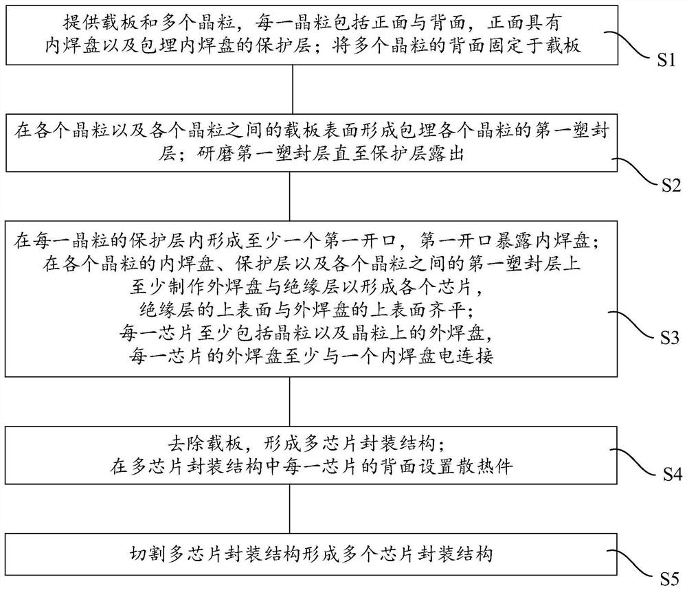 芯片封装结构的制作方法