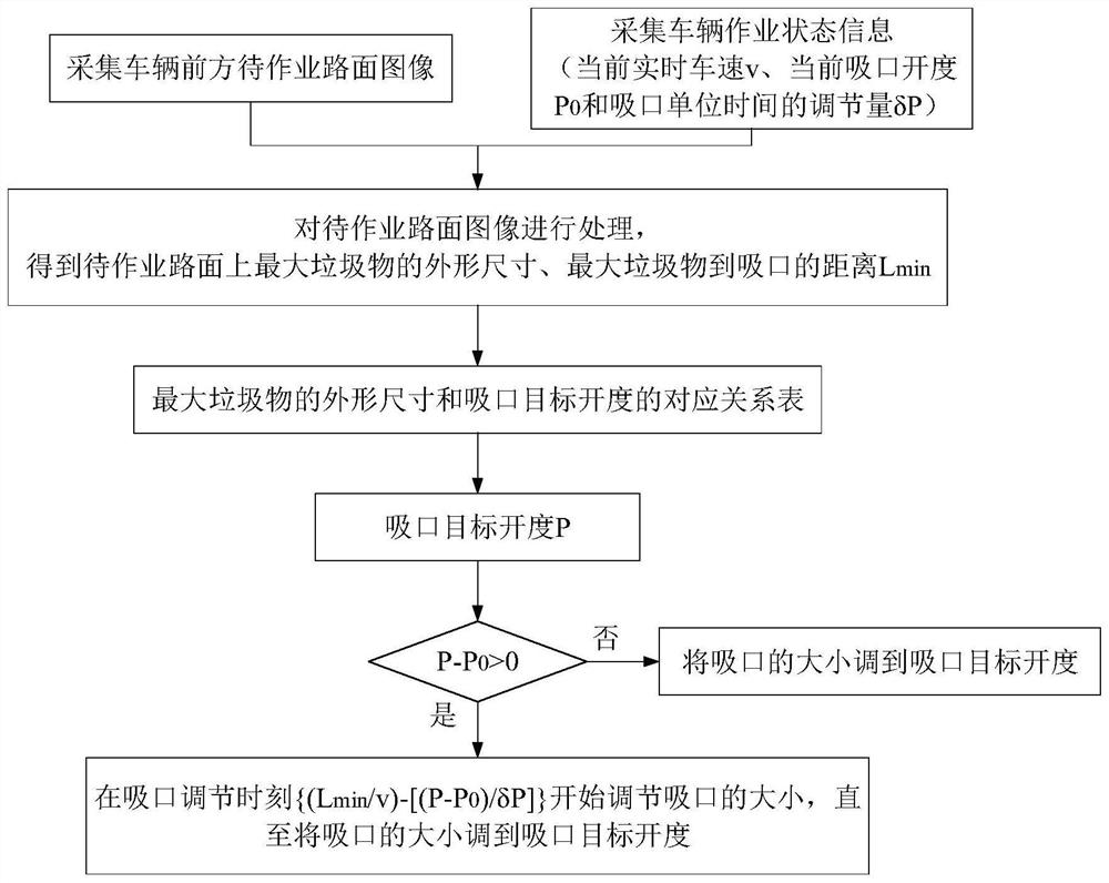 一种环卫保洁车及其吸口智能调节方法和系统