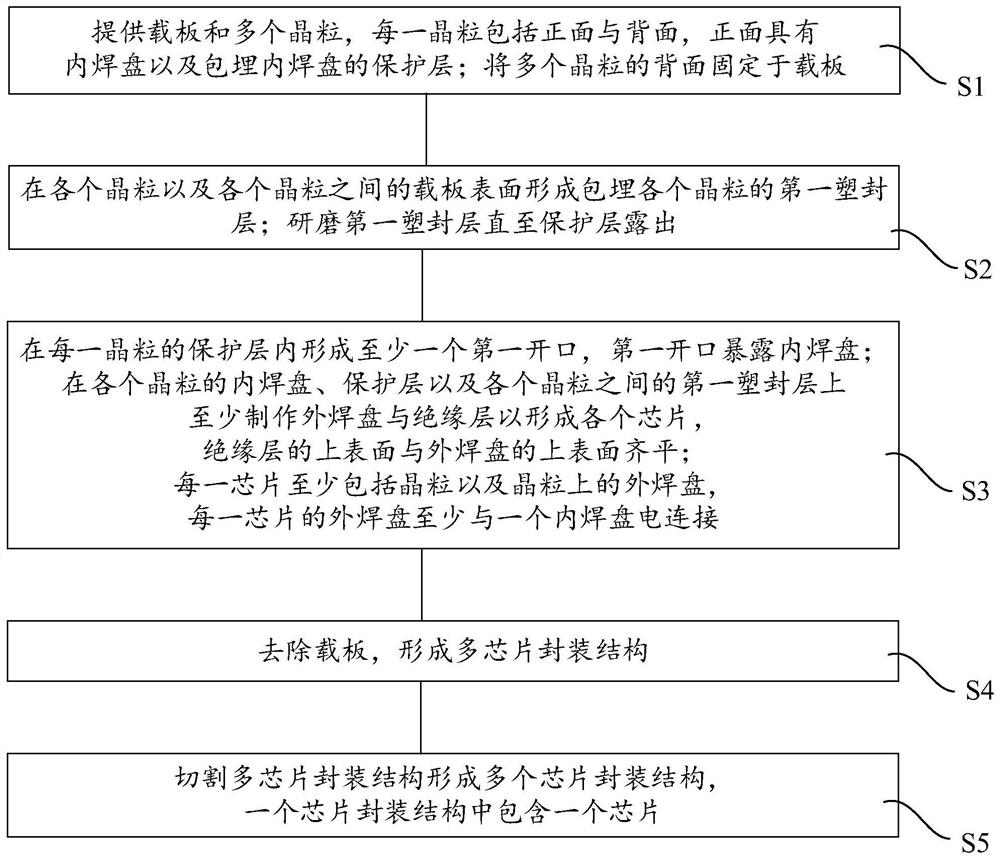 芯片封装结构的制作方法