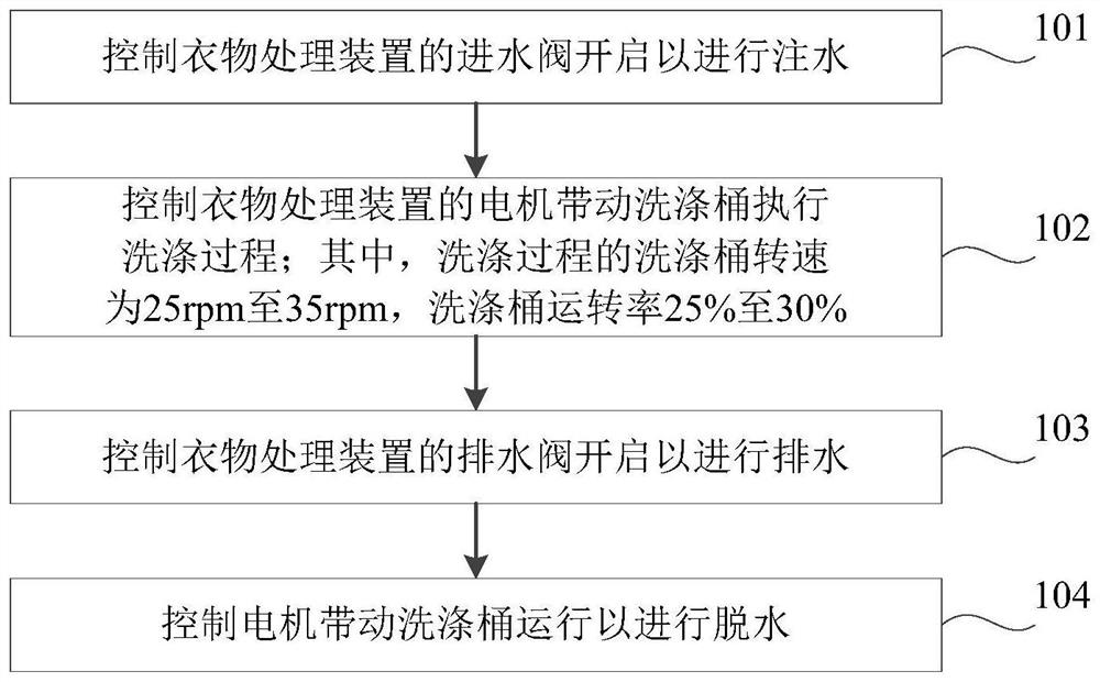 衣物处理装置的控制方法、装置和衣物处理装置