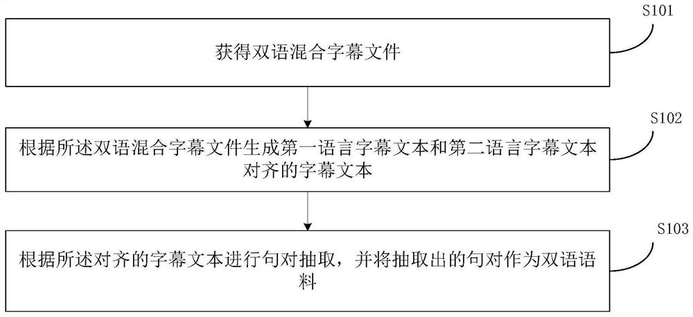 双语语料的生成方法、文本处理系统和字幕文件处理方法