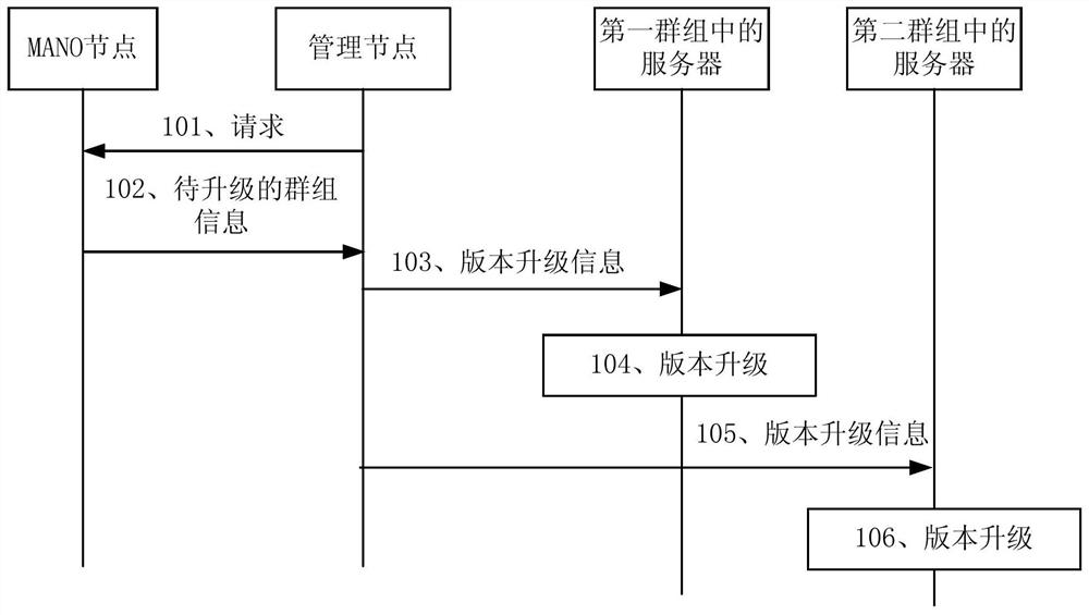 一种基于网络功能虚拟化的版本升级的方法及设备