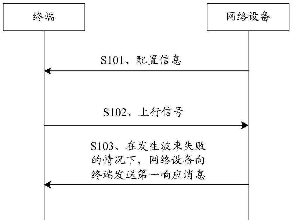 波束失败恢复方法及装置