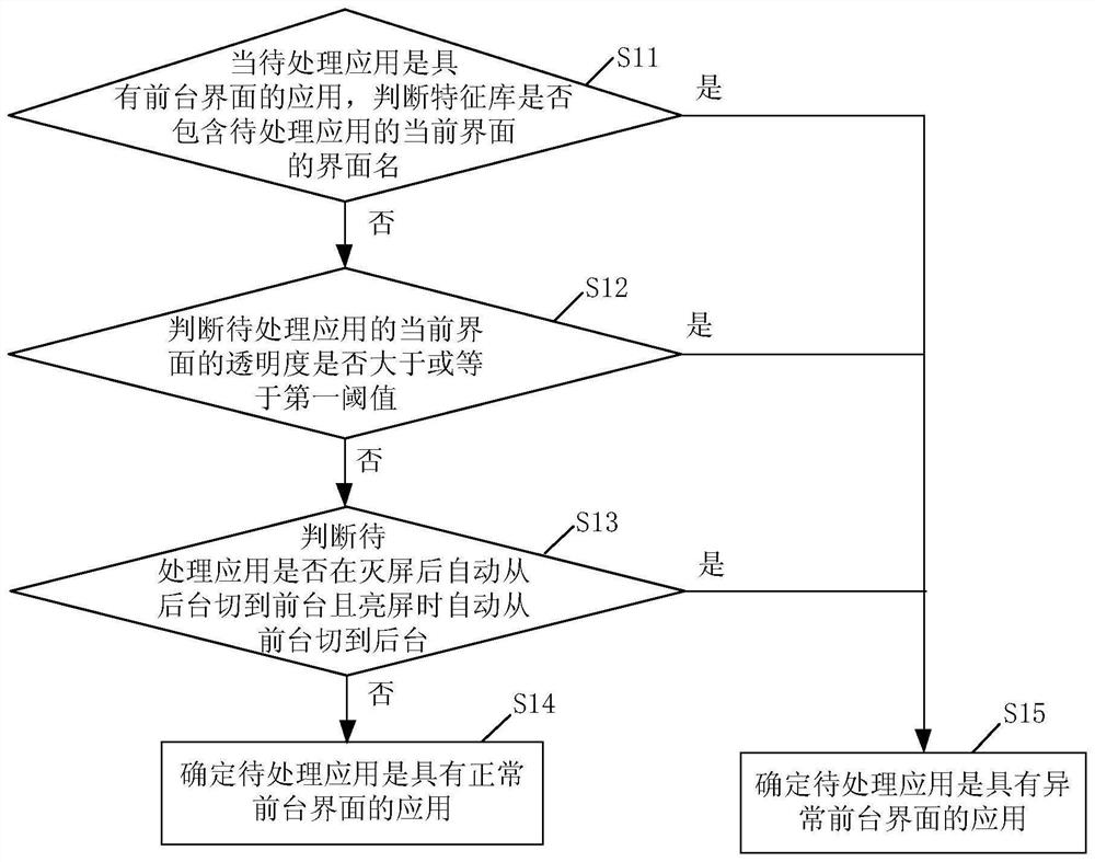 管理异常应用的方法和装置