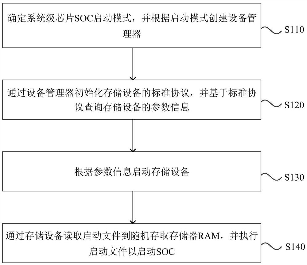 一种系统级芯片SOC启动方法、装置、SOC及存储介质