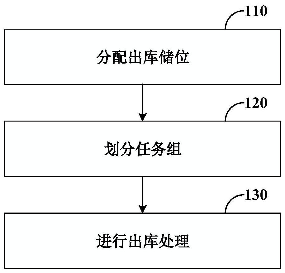 物品的出库方法、装置和非易失性计算机可读存储介质